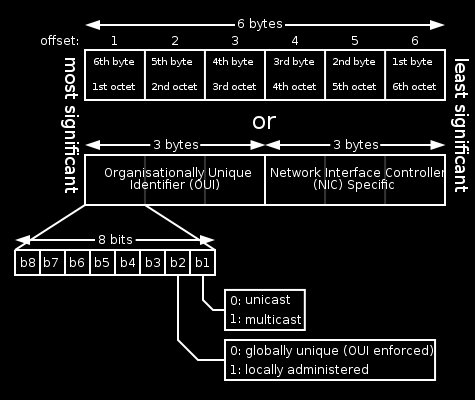 Fizikai cím struktúrája A MAC cím struktúrája: Felső 24 bit: gyártóazonosító (OUI) Alsó 24