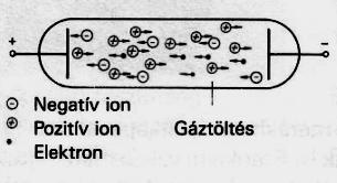 A következő töltéshordozó mozgások léteznek: 6.ábra 1. Szilárd vezető anyagokban (túlnyomórészt fémekben): elektronáram (7. ábra). 2.