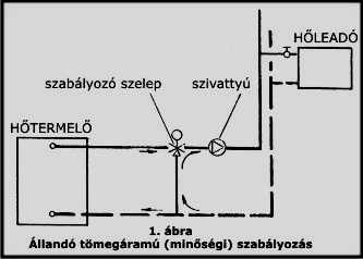 ábra Dinamikus nyomáskülönbség-szabályozó