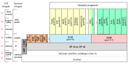 4.11.3. ábra. Az IP protokoll verem Az IP réteg gondoskodik arról, hogy a csomagok ne kerülhessenek útválasztási hurokba.
