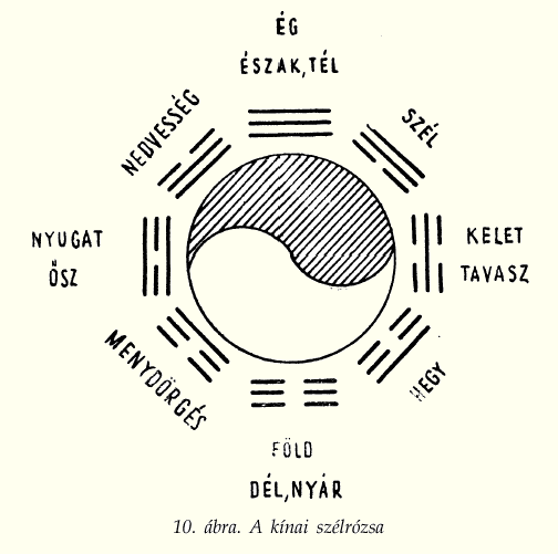 A kínai szélrózsa a nyolc egymással szembehelyezett trigrammából áll, középen a Jang-Jin jellel, az elemek egyensúlyát és egymásra hatását ábrázoló szimbólummal.