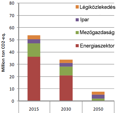 Primerenergia-felhasználás és üvegházgáz-kibocsátás a klímaterv szerint (IDA: