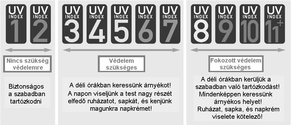 A globális nap UV index a napból a föld felszínére érkező maximális ultraibolya sugárzásnak a becslését adja.