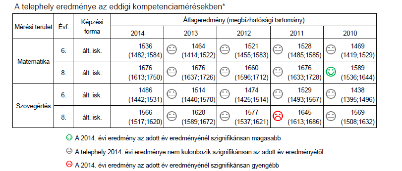 A második táblázat a szülői háttér vizsgálata alapján nem talál lényeges eltérést a többi településtípussal összehasonlítva a várható eredményhez képest.