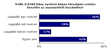 az idegen nyelvi kompetenciák szintjéről a 14-15 éves tanulók körében. A tanulók mellett közel 5000 nyelvtanár és 2250 iskolaigazgató is töltött ki kérdőívet.