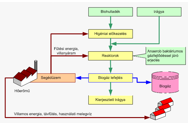 4. ábra. Biogáz elıállításának folyamata A reaktorok kivitelezési változatait az 2. táblázat tartalmazza [6]. 2. táblázat. Biogáztermelı reaktorok kivitelezési változatai A felosztás elve Változatok I.