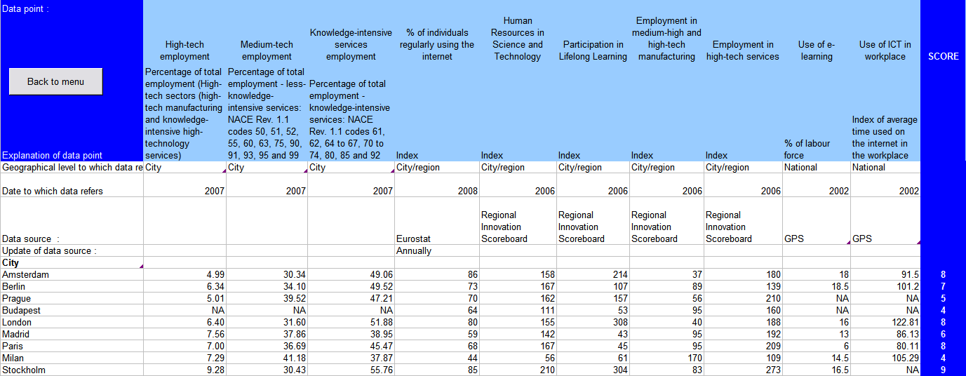 Minden város elemzése és értékelése kiválasztott szempontok mentén, pontozással történt A szempontokat egyenlő súllyal