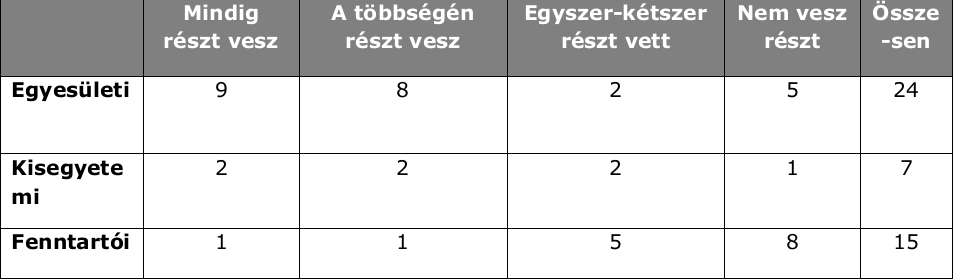 Társadalmi érzékenység Részt vesz-e a