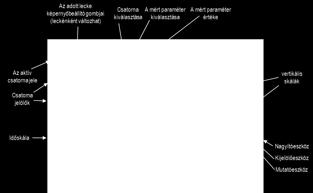 2.15. ábra. A beméréskor megjelenő képernyő felület és a jellemző funkciók A mért adatok a Megjelenítő ablakban találhatóak, a mérés egyéb adatai (leckeszám, dátum stb.