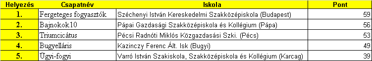 III. Az Országos Fogyasztóvédelmi Sulipárbaj döntője Sajnálatos módon a csapatok közül rajtuk kívülálló ok folytán több nem tudott végül jelen lenni a zárórendezvényen, így végül a döntőben öt csapat