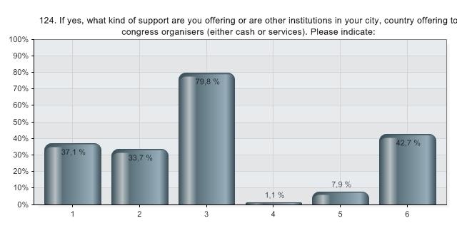 CVB Support in Europe 1. Cash financial support 37,1 % 33 2. Free Public Transport 33,7 % 30 3.