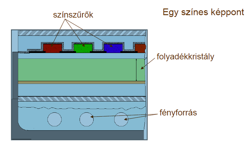 HALLGATÓK KÉRDEZTÉK I. 288 2. ábra: A színes LCD képernyı egy képpontja [2] A háttér világítású, színes, un.