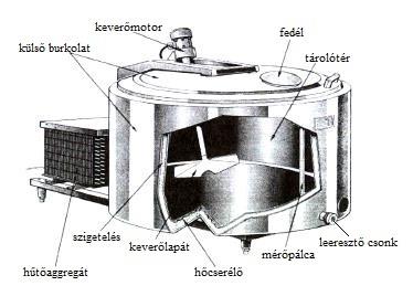 3. melléklet: Hűtő-tároló tartály