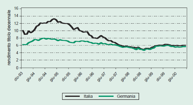Az olasz költségvetési deficit és az államadósság alakulása a GDP arányában Forrás: Ministero del Tesoro, del Bilancio e della Programmazione Economica (2001), 110.