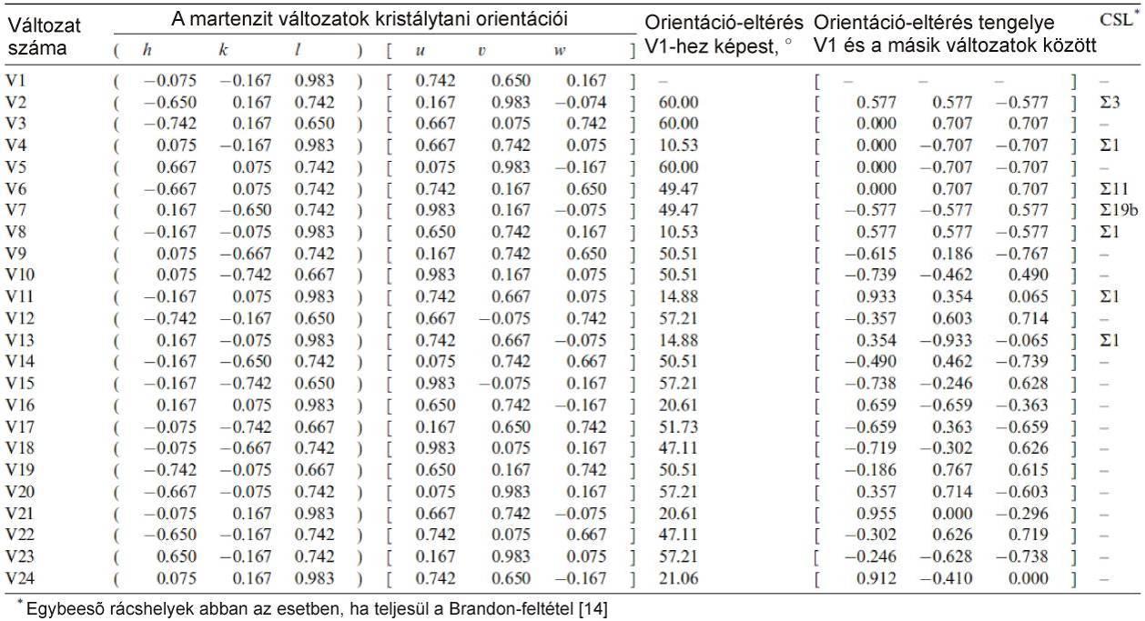 81. ábra: A (001)[100] orientációjú ausztenit egykristályból a K-S orientációs kapcsolat megmaradásával kialakuló 24 martenzit variáns orientációját mutató (001) pólusábra.