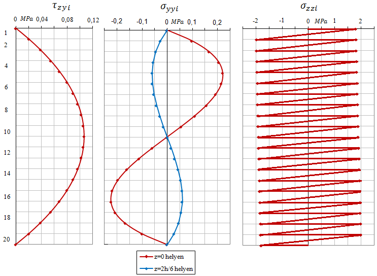 Geometriai jellemzők: a lamellák vastagsága szélessége az 1-es jelű lamella görbületi sugara a lamellák száma Fizikai jellemzők: (Az Eurocode szabvány szerint GL28h-nak felel meg) a rostokkal