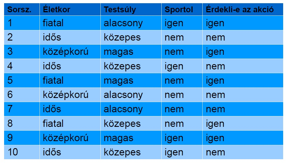 1.2. ábra. Példa: Egy adattábla attribútum szót 6.