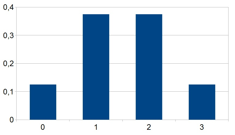2.1. ábra. Jelölje az X valószínűségi változó a lánygyermekek számát három gyermekes családokban. A hisztogram X lehetséges értékeinek valószínűségeit mutatja. helyett, most a 2.2. ábra bal oldalán látható görbe alatti területet kell kiszámolnunk 170 és 175 között.