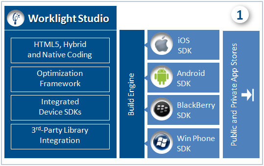 IBM Worklight Studio Integrated Development Environment (Eclipse Plugin) Alkalmazás fejlesztés natív és/vagy web technológiákkal: HTML5 CSS3 JavaScript 3rd party library-k integrálása