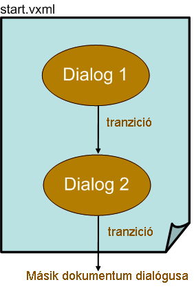 Véges állapotú automata, ahol minden egyes állapot egy dialógus A felhasználó mindig valamelyik dialógusban van Minden dialógus tartalmaz egy tranziciót a következő állapotba (URL) <?xml version="1.