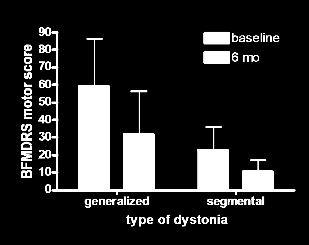 GPi DBS disztóniában Kupsch et al.