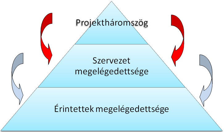 7. ábra: A hierarchikus modell Forrás: Görög (2007) alapján saját szerkesztés Korábban megfogalmazásra került, hogy a modellben található három kritérium szerint szükséges értékelni a projektet.