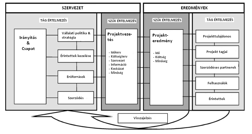 8. ábra: A Project Excellence Model Forrás: Westerveld (2003), 415.
