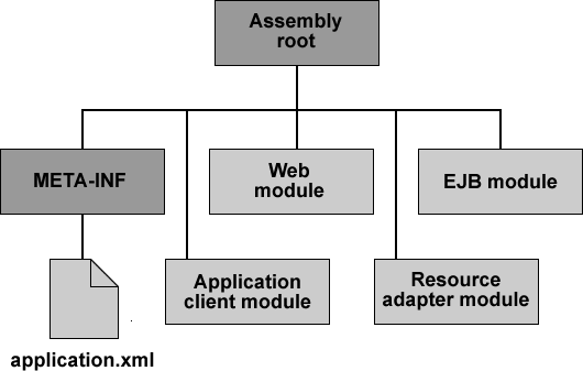 4. ábra Az EAR fájl szerkezete Két fajta telepítés leíró fájl van az egyik a Java EE telepítés leíró, amelyet a Java EE specifikációban határoztak meg és olyan telepítési beállítások konfigurálása