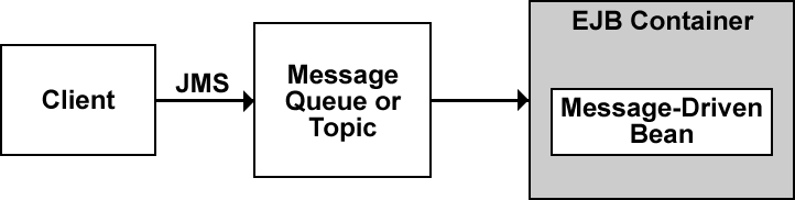 4.2. EJB üzenet-vezérelt bean-ek Az üzenet-vezérelt bean lehetővé teszi üzenetek aszinkron feldolgozását [2] [6] [7].