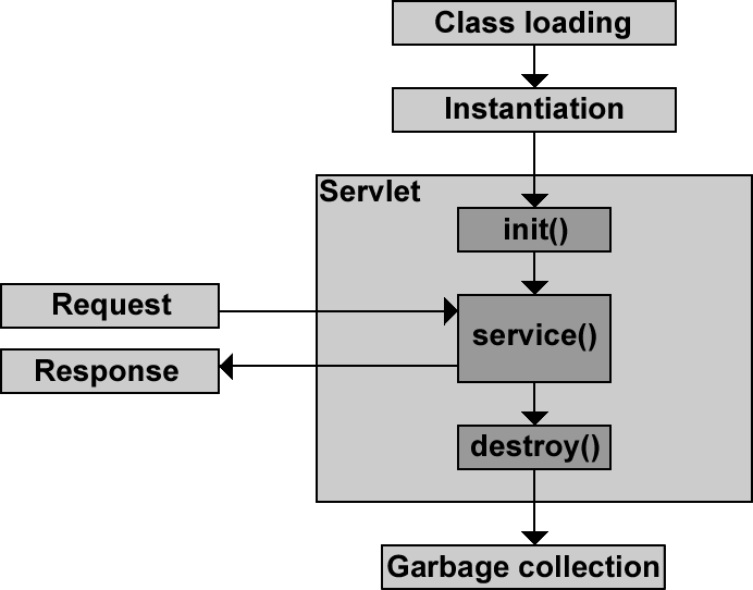 Ha a Servletnek nem létezik példánya, akkor a konténer Betölti a Servlet osztályt, Példányosítja a Servletet az argumentum nélküli konstruktor meghívásával, Meghívja az init() metódust, mellyel