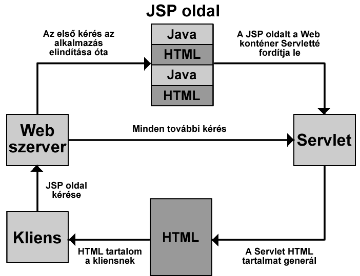 6. A JavaServer Pages (JSP) technológia Bár a Java Servlet technológia az alapja a szerver-oldali Java programozásnak, a fejlesztési idő tekintetében nem a leghatékonyabb, mivel a Servlet legkisebb