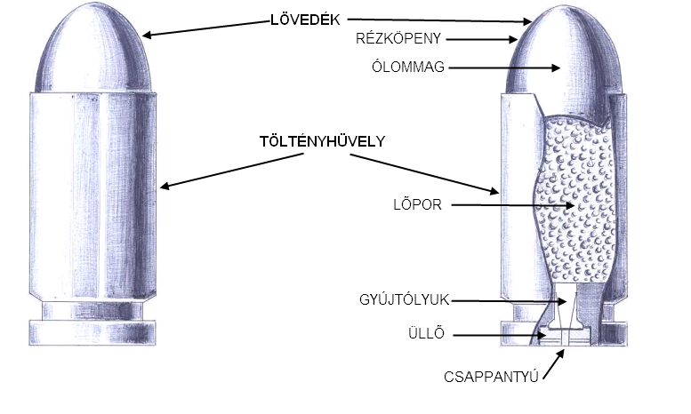 III. Lőszerek felépítése, hatásmechanizmusuk Lőszer: olyan egybeszerelt töltény, amely lövedéket,