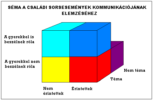 a család vagy érintett egy esemény által, vagy nem érintett; ettől függetlenül a családban vagy téma az adott esemény, vagy nem téma; és ha téma, akkor fontos, hogy bevonják-e a gyereket ezekbe a