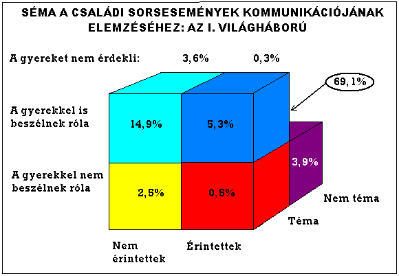 5. ábra A leggyakrabban előforduló eset kockája a sémában takarásban van: ezek azok a családok, amelyekben a gyerek úgy tudja, hogy az adott esemény nem érinti őket, nem is téma családi