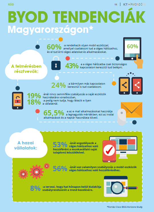 BYOD tények és trendek 120% a tabletek számának növekedése vállalati környezetben 7,3 Mrd személyes mobil eszköz 2020-ra!