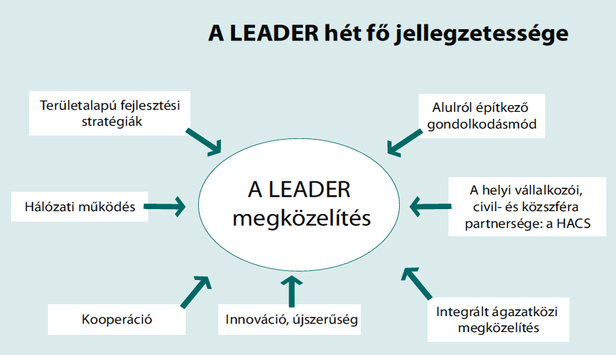 LEADER 2007-2013 A LEADER helye a fejlesztéspolitikában EMVA (Európai Mezőgazdasági és Vidékfejlesztési Alap) ÚMVP (Új Magyarország Vidékfejlesztési Program):