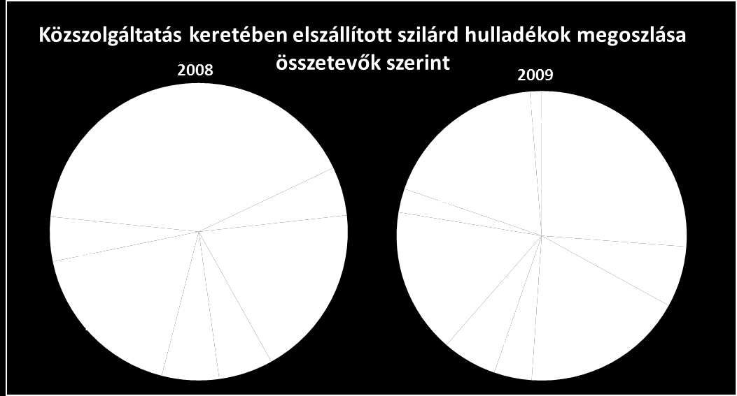 Az kördiagram szintén a Zala-Depo Kft. által Zalaegerszegről 2008-ban és 2009-ben begyűjtött hulladékok láthatók, a hulladékféleségek megoszlása szerint.