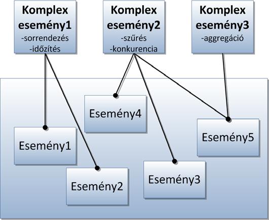 1. ábra A kmplex események atmi eseményekből épülnek fel, amelyek között algebrailag frmalizálható kapcslatkat definiálnak.