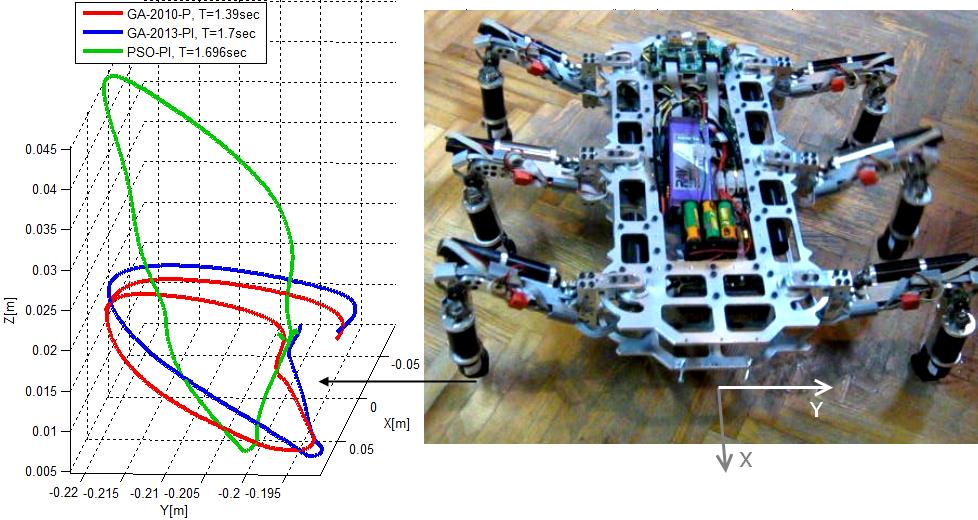 Hexapod járás optimalizálás - példa Parameters of