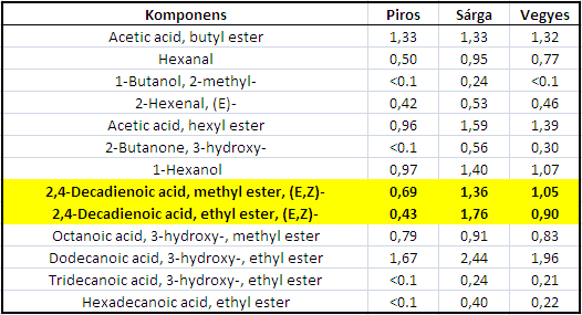 Vilmoskörte élesztő kísérlet a