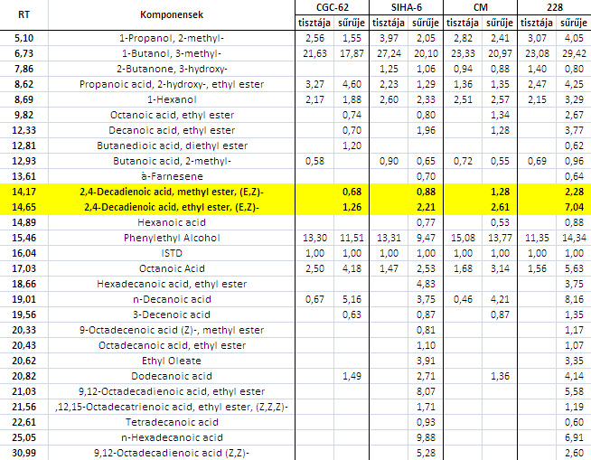 Vilmoskörte élesztő kísérlet a