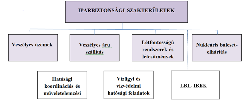 1. sz. ábra: iparbiztonsági szakterületek A 2010-12. közötti jogi szabályozás és intézmény-fejlesztési tevékenységnek köszönhetően 2012.