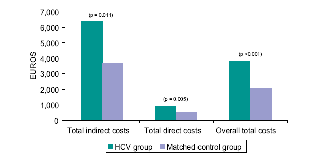 A krónikus HCV fertőzéshez társuló kiadások Közvetett költségek Közvetlen költségek Összes költség HCV fertőzöttek Kontroll csoport Nyugat-európai adatok elemzése mutatja, hogy az átlagpopulációhoz