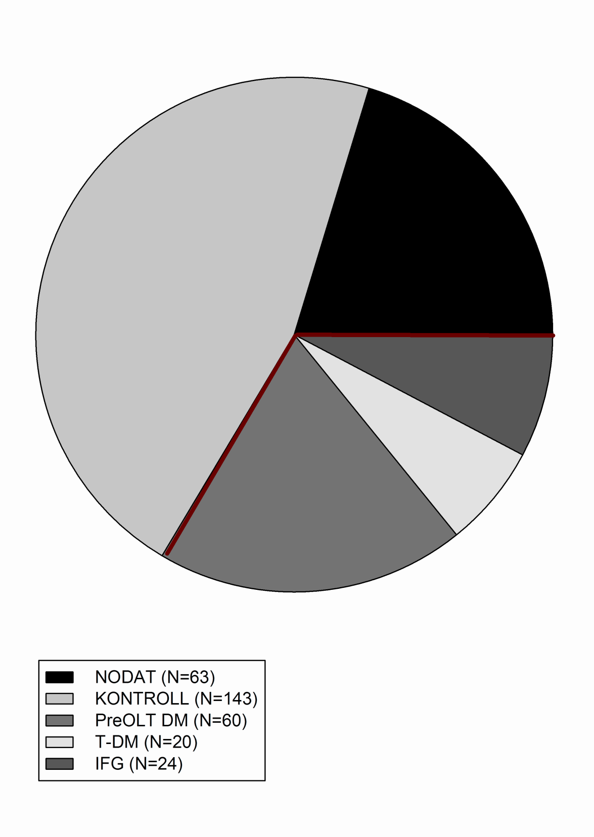 4. ábra- A szénhidrát háztartás zavarainak megoszlása a vizsgált 310 májátültetett betegben. NODAT: de novo diabetes mellitus.