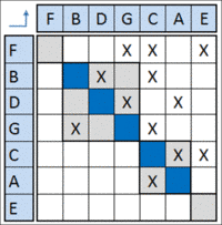 2. Szakirodalmi áttekintés 2-17. táblázat: Elemek átrendezése, körfolyamatok detektálása Kiinduló mátrix Partícionált mátrix Forrás: (Eppinger Browning, 2012; dsmweb.