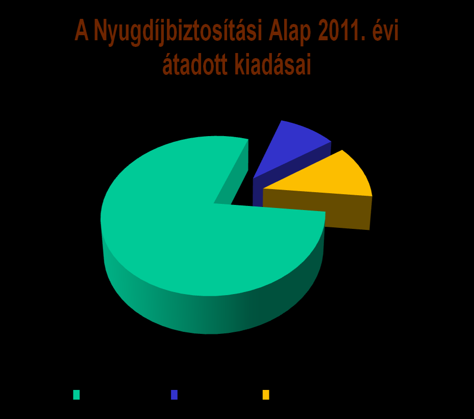 Profiltisztítás az Ny. Alapnál (Konvergencia Program/Széll Kálmán Terv) 8 Az ellátások a 2011. évihez képest 646 Mrd Ft-tal és 492 ezer fővel csökkentek, a kiadások 21%-a átadásra került.