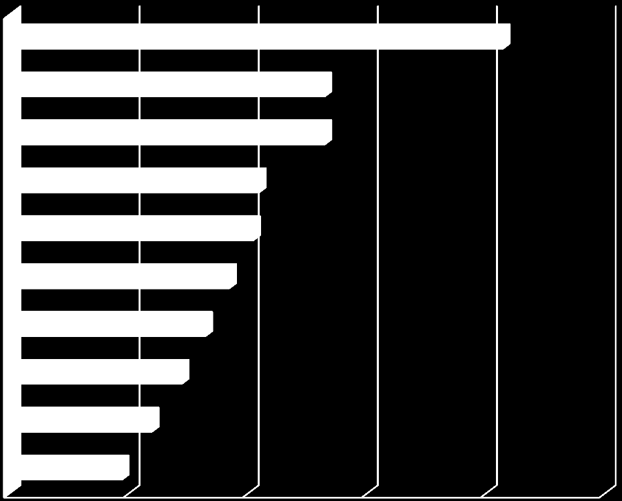 Tájékozódási formák hasznossága A megkérdezettek 85%-a vett igénybe az elmúlt 5 évben valamilyen tanácsadási szolgáltatást, 6%-uk szaktanácsadót.