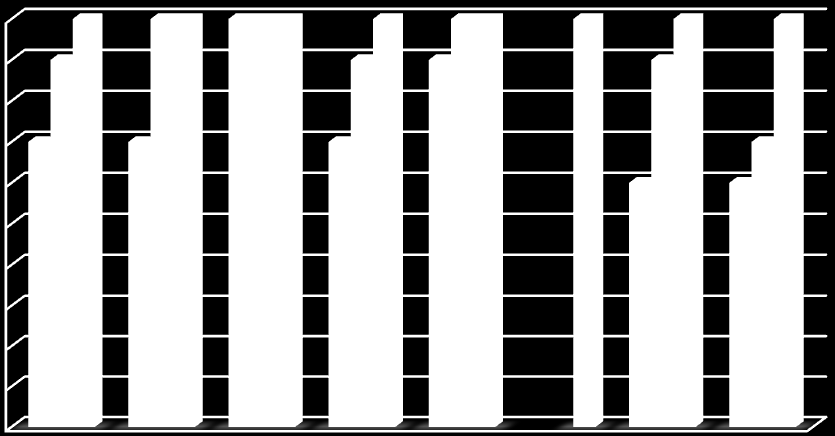 5 évesek 6 évesek 7 évesek 100% 90% 80% 70% 60% 50% 40% 30% 20% 10% 0% GMP2 GMP3 GMP4 GMP5 GMP10 GMP18 GMP16 GMP12 4.