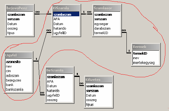Ha az ügyfeleink által vásárolt termékekről szeretnénk információt fel kell vennünk a lekérdezésbe az összes táblát, amelyen keresztül a kapcsolat megoldható : SELECT Ugyfel.nev, Termek.