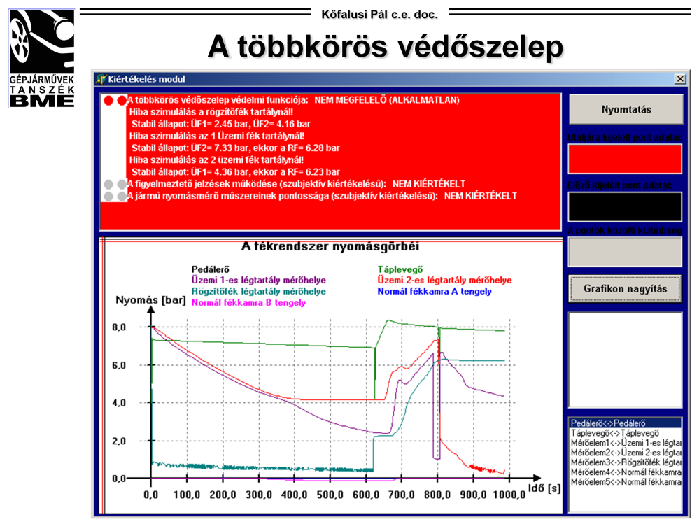 A többkörös védőszelep vizsgálata: A fenti ábra az ABA-S szerinti technológiával gépkocsin végzett mérés eredménye.